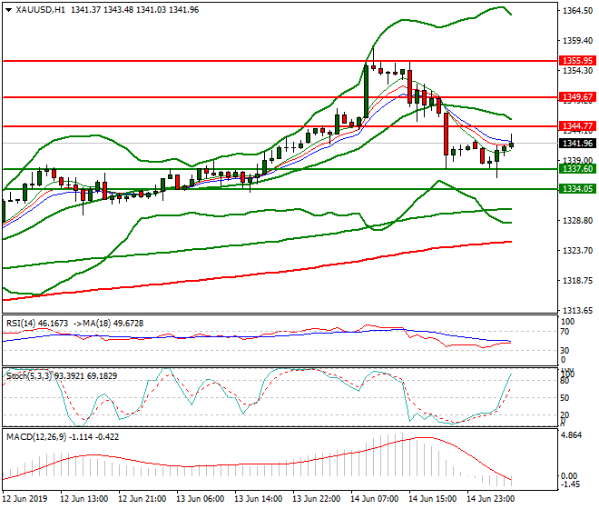 Gold Intra-day Analysis 17 June 2019