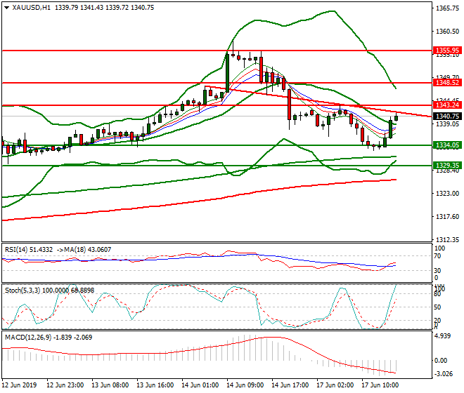 Gold Evening Analysis 17 June 2019