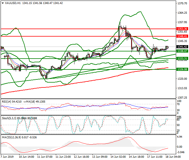 Gold Intra-day Analysis 18 June 2019
