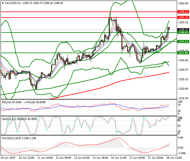 Gold Evening Analysis 18 June 2019
