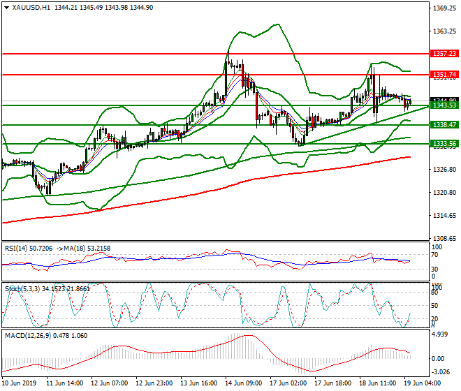 Gold Intra-day Analysis 19 June 2019