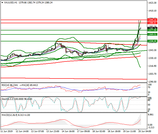 Gold Intra-day Analysis 20 June 2019
