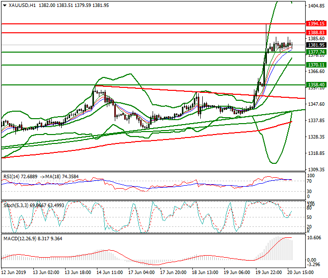Gold Evening Analysis 20 June 2019