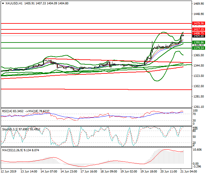 Gold Intra-day Analysis 21 June 2019