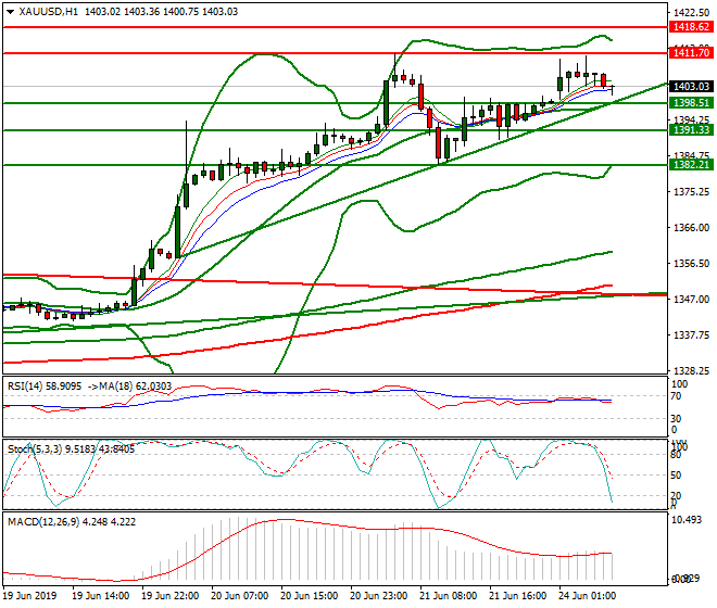 Gold Intra-day Analysis 24 June 2019