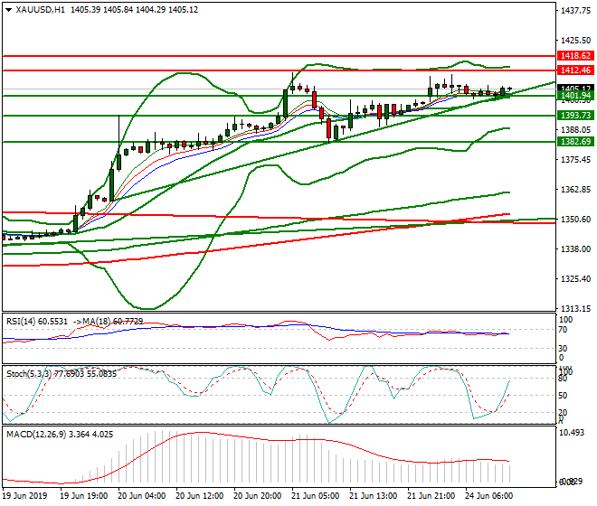 Gold Evening Analysis 24 June 2019