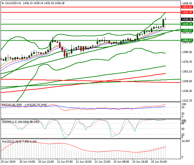 Gold Intra-day Analysis 25 June 2019