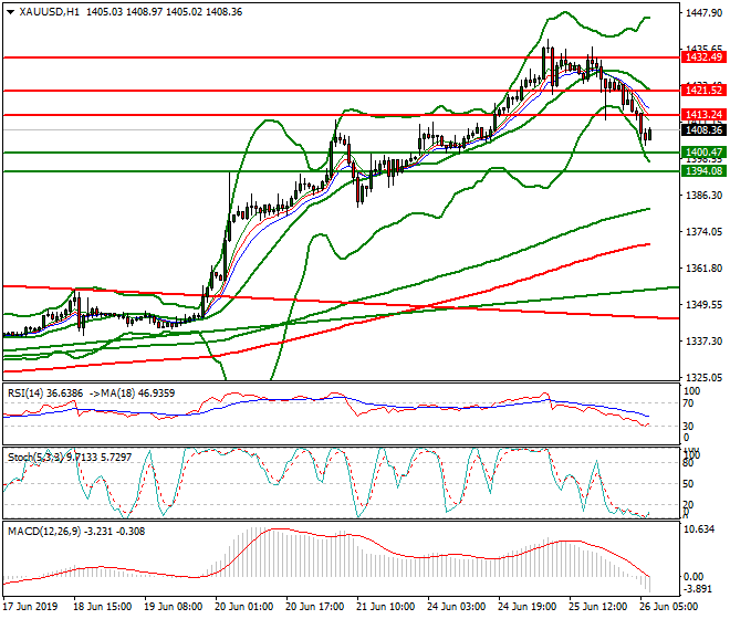 Gold Intra-day Analysis 26 June 2019