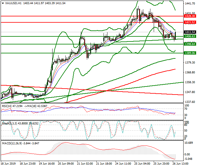 Gold Evening Analysis 26 June 2019