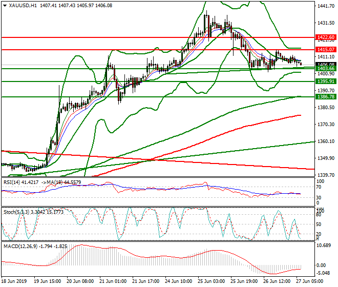 Gold Intra-day Analysis 27 June 2019