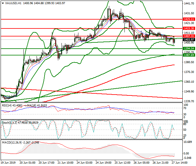 Gold Evening Analysis 27 June 2019