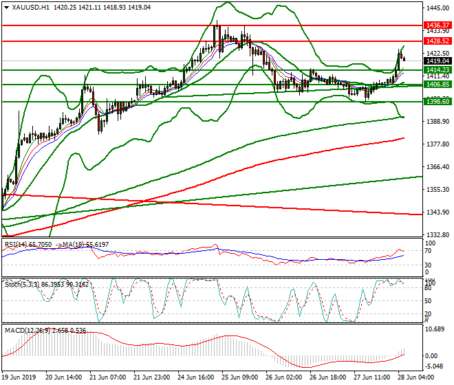 Gold Intra-day Analysis 28 June 2019