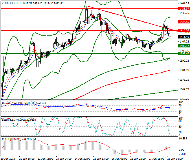 Gold Mid-day Analysis 28 June 2019