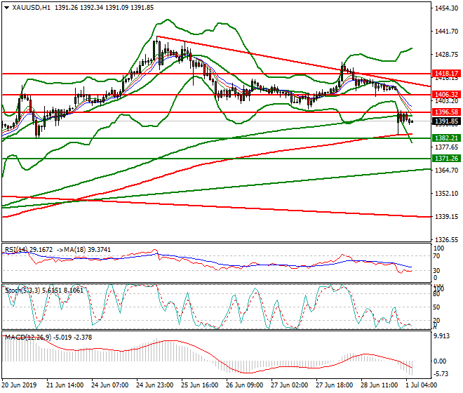 Gold Intra-day Analysis 01 July 2019