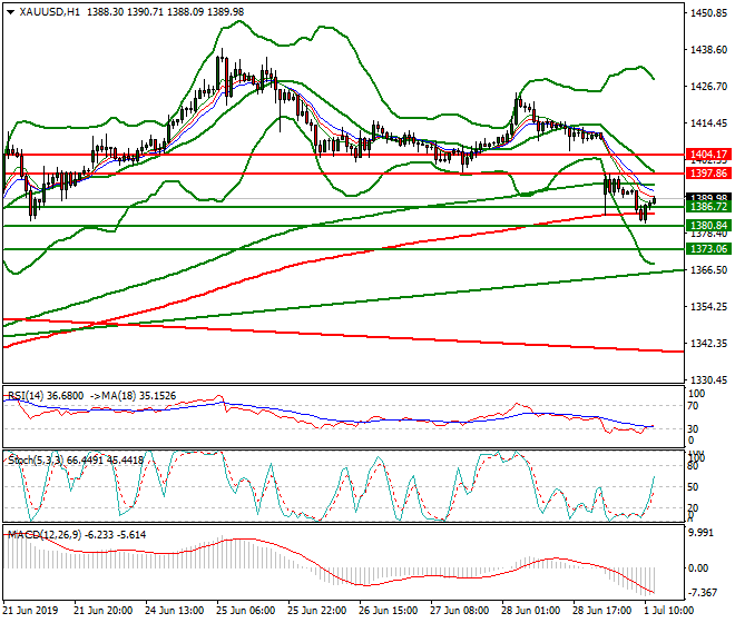 Gold Mid-day Analysis 01 July 2019