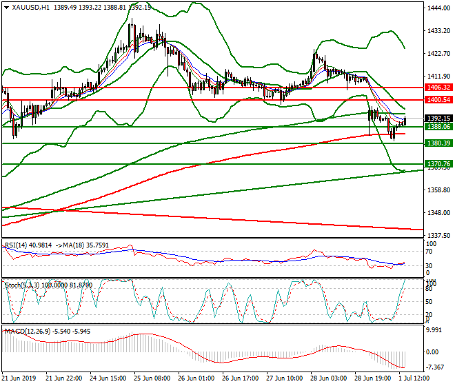 Gold Evening Analysis 01 July 2019