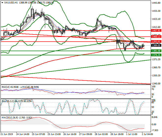 Gold Intra-day Analysis 02 July 2019
