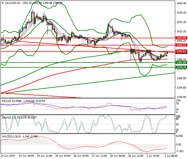 Gold Mid-day Analysis 02 July 2019