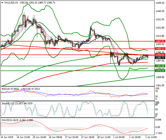 Gold Evening Analysis 02 July 2019