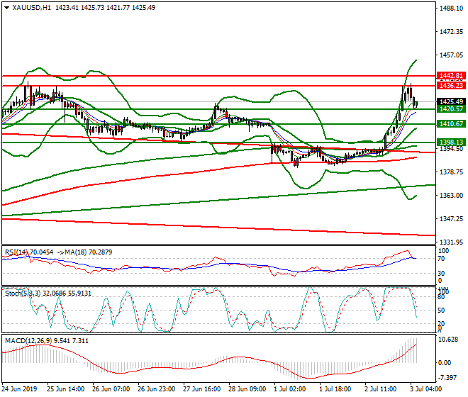 Gold Intra-day Analysis 03 July 2019