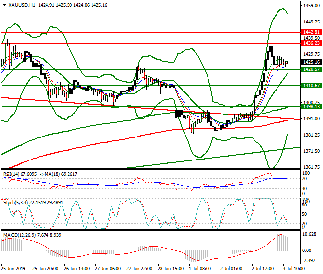 Gold Mid-day Analysis 03 July 2019