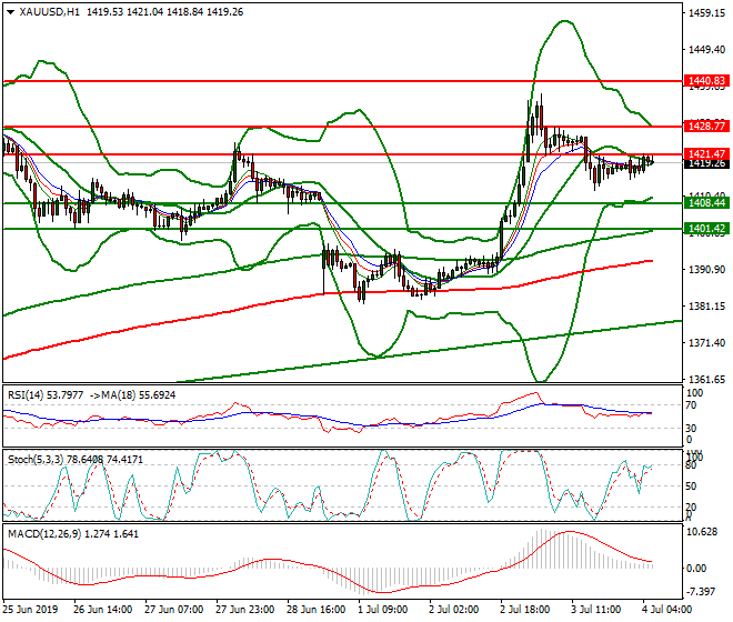 Gold Intra-day Analysis 04 July 2019