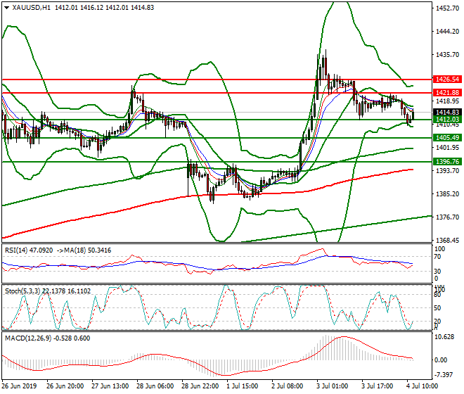 Gold Mid-day Analysis 04 July 2019
