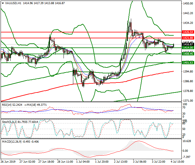 Gold Evening Analysis 04 July 2019