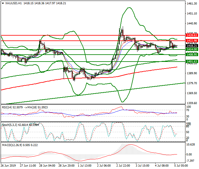 Gold Intra-day Analysis 05 July 2019