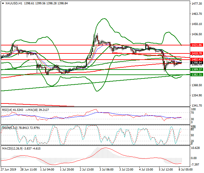 Gold Intra-day Analysis 05 July 2019