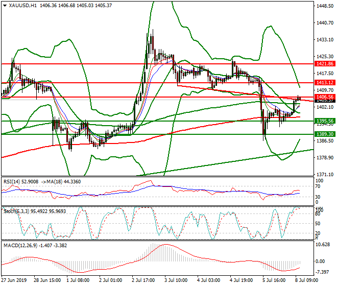 Gold Intra-day Analysis 05 July 2019