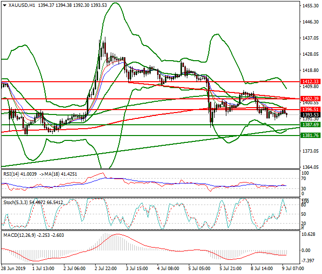 Gold Intra-day Analysis 09 July 2019