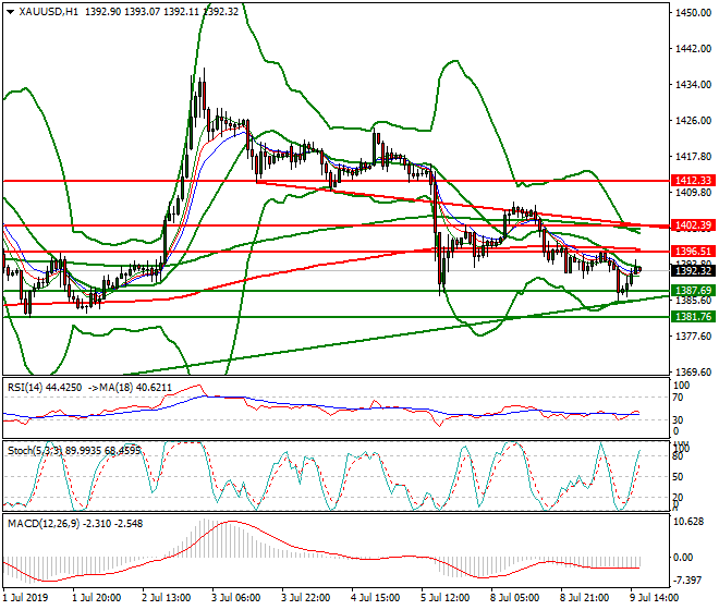 Gold Evening Analysis 09 July 2019