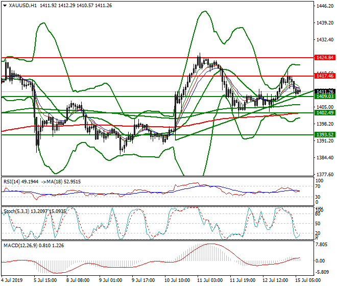 Gold Intra-day Analysis 15 July 2019