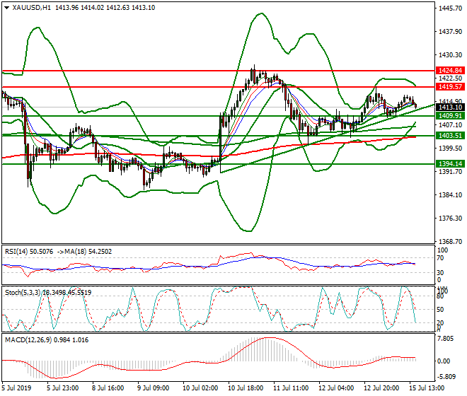 Gold Evening Analysis 15 July 2019