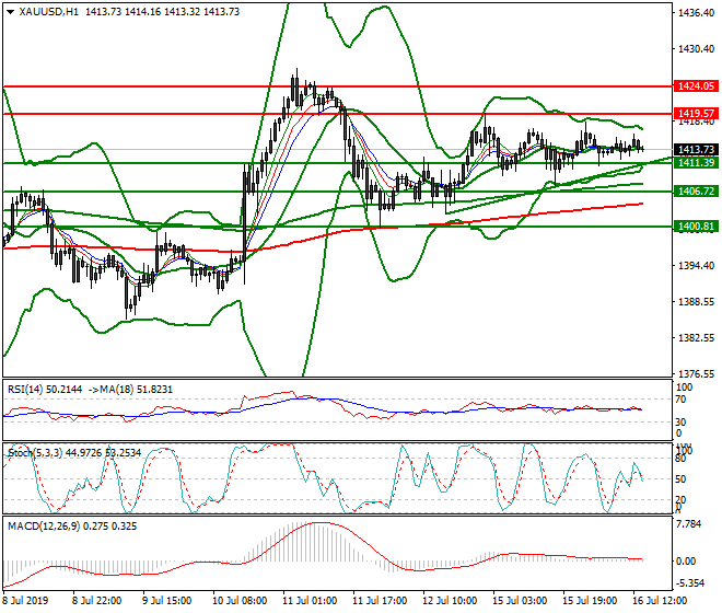Gold Evening Analysis 16 July 2019