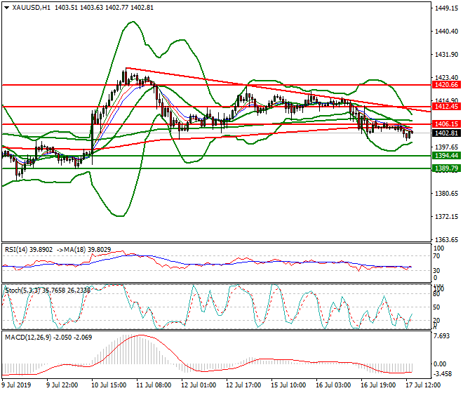 Gold Mid-day Analysis 17 July 2019