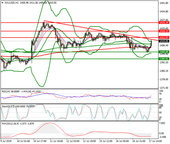 Gold Evening Analysis 17 July 2019