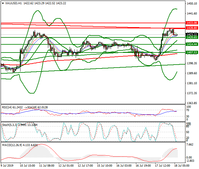 Gold Intra-day Analysis 18 July 2019