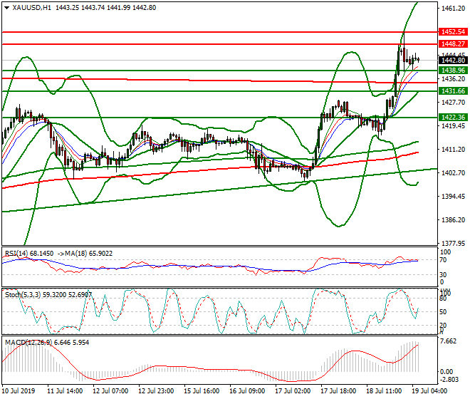Gold Intra-day Analysis 19 July 2019