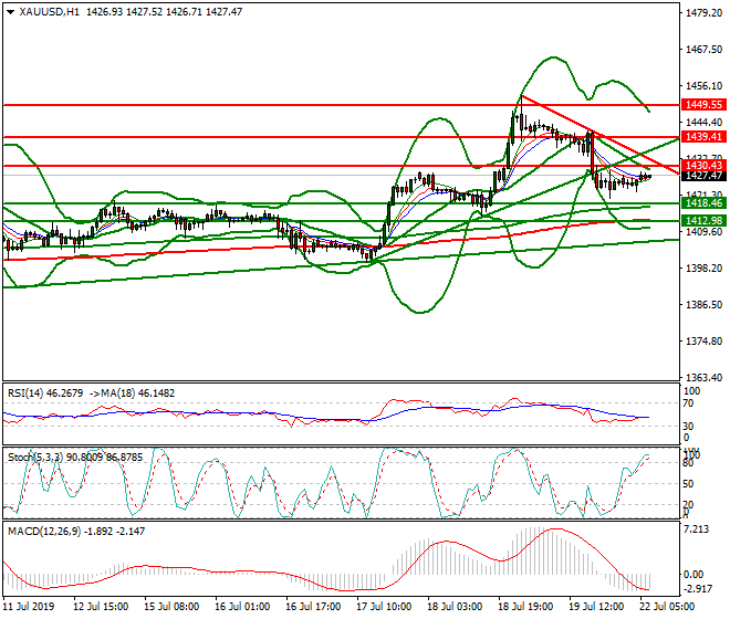 Gold Intra-day Analysis 22 July 2019