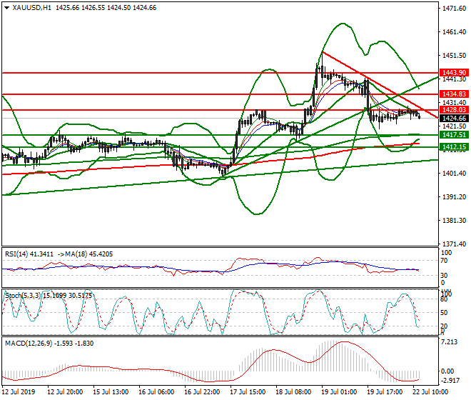 Gold Mid-day Analysis 22 July 2019