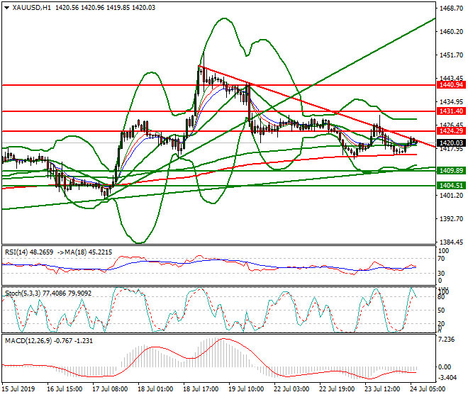 Gold Intra-day Analysis 24 July 2019