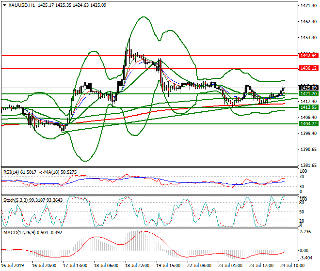 Gold Mid-day Analysis 24 July 2019