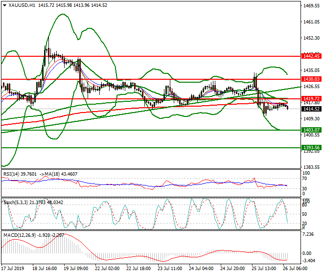 Gold Intra-day Analysis 26 July 2019