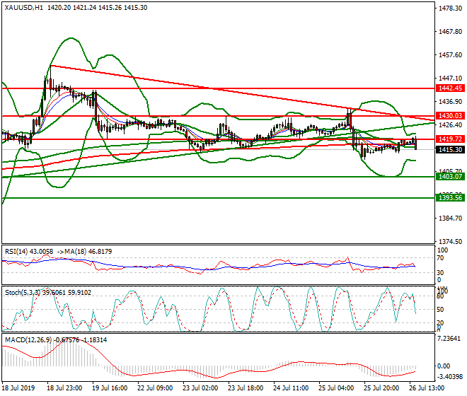 Gold Evening Analysis 26 July 2019