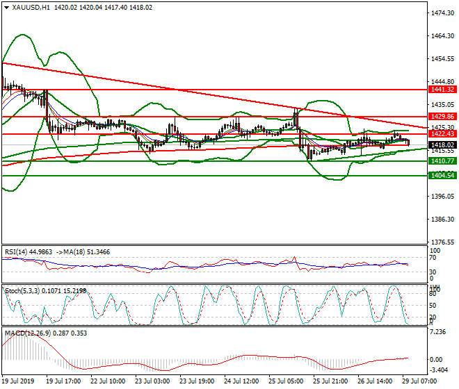 Gold Intra-day Analysis 29 July 2019