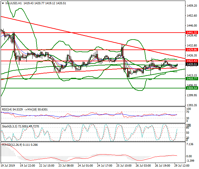 Gold Evening Analysis 29 July 2019