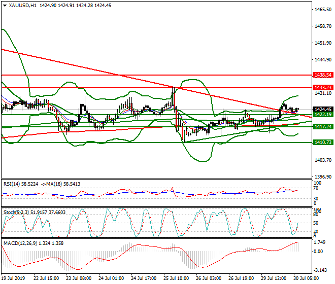 Gold Intra-day Analysis 30 July 2019