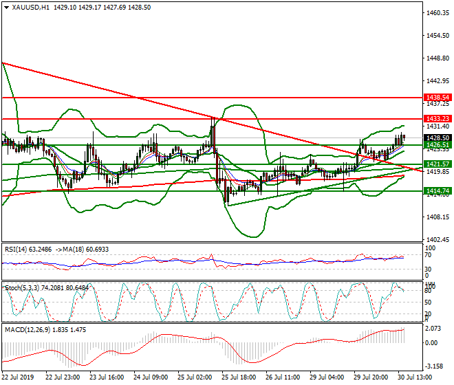 Gold Evening Analysis 30 July 2019